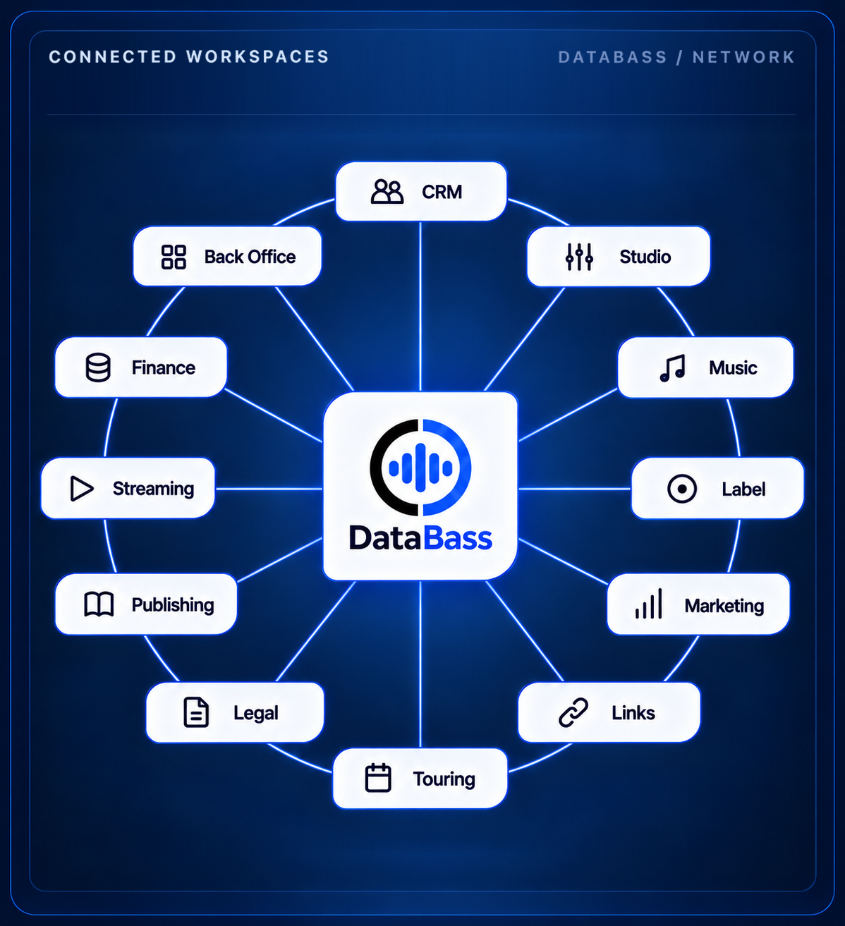 DataBass Connected Workspaces: CRM, Studio, Music, Label, Marketing, Links, Touring, Legal, Publishing, Streaming, Finance and Back Office, all connected to DataBass.